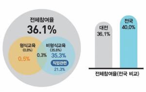 2020년 대전 시민 평생학습 참여율 36.1%
