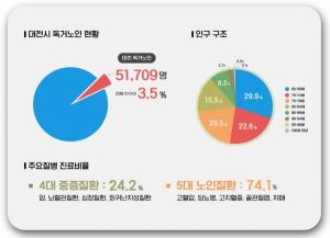 市, 2020 대전광역시 독거노인 등록 통계 발표