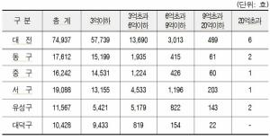 대전 개별주택가격 전년대비 4.05% 하락 동구 최저